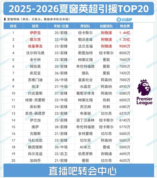 英超20队净比赛时间占比:利兹联居首,纽卡切尔西曼联倒数前三