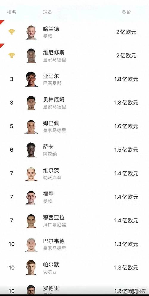 2025金童奖候选身价榜:亚马尔2亿欧 杜埃、伊尔迪兹、赫伊森在列