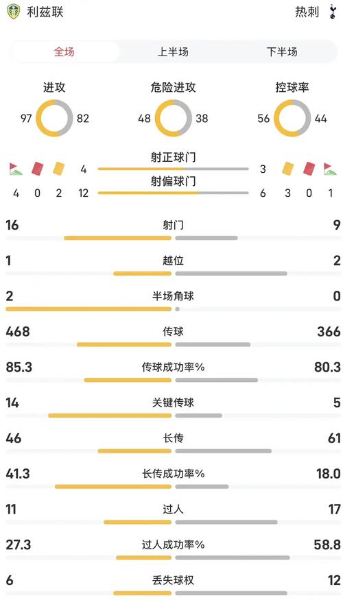 热刺半场0-1切尔西数据:射门2-6,射正1-4,控球率49%-51%