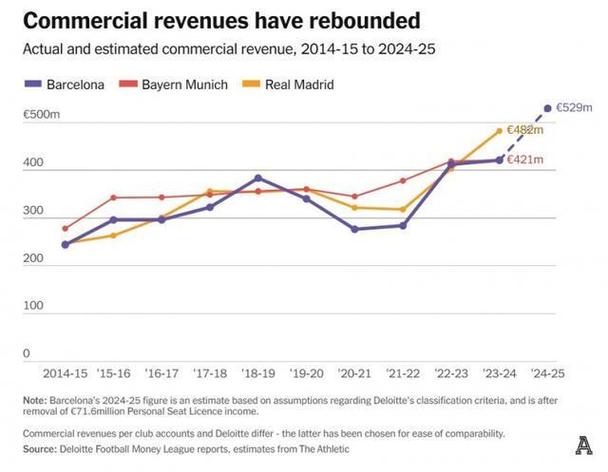 小吧译言家|巴萨的“杠杆”自救之路：从财务谷底反弹的荆棘之路